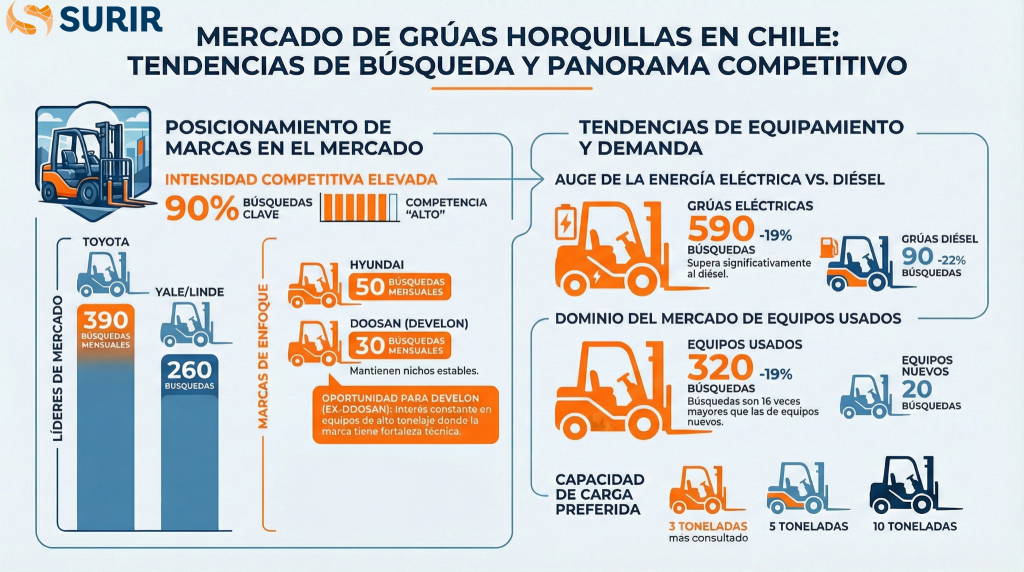 Infografía que muestra la cuota de mercado de las carretillas elevadoras en Chile, las tendencias de los equipos, el uso de energía y las principales marcas, con Toyota a la cabeza y la mayor demanda de carretillas diésel de 3 toneladas.